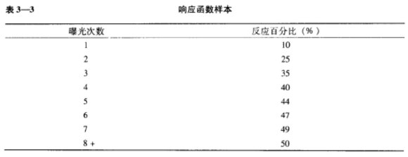 广告媒体策划表3－3