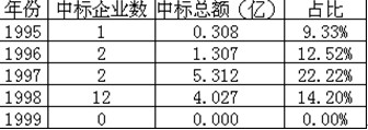 1995至1999年白酒在央视广告招标的份额