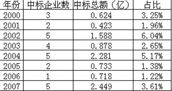2000至2007年白酒企业在央视招标中的份额