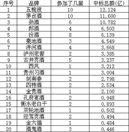 央视广告行业新闻-回顾1995－2012白酒企业央视广告招标历程