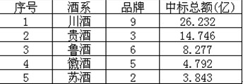 各省酒企央视广告招标对比