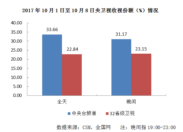 央视广告行业新闻-央视国庆假期收视领跑，两大晚会实力夺魁