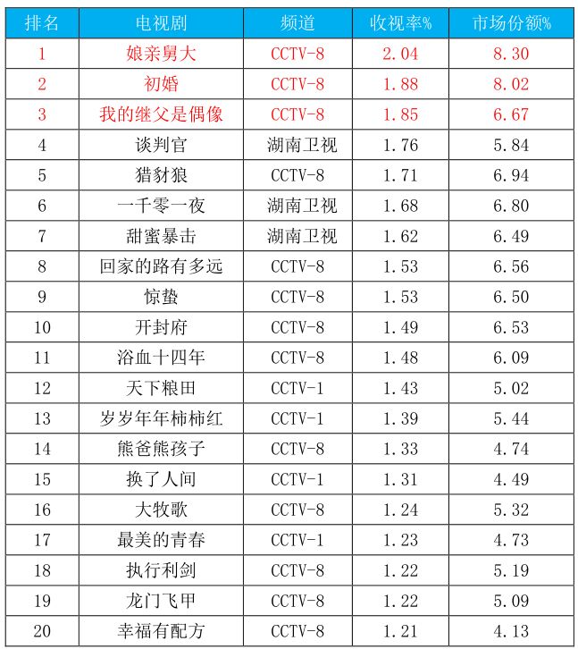 央视广告行业新闻-最新数据：CCTV电视剧斩获全国市场85%头部份额