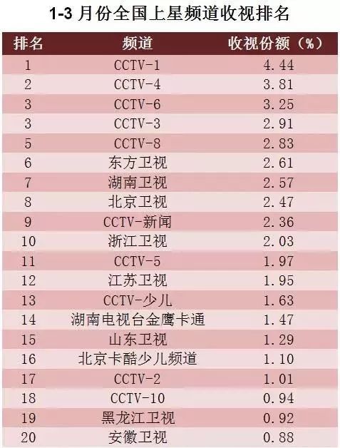 央视广告行业新闻-1-3月份CCTV-1稳居收视冠军，央视包揽全国排名前五